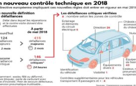 Le nouveau contrôle technique : encore une mesure totalitaire contre la voiture