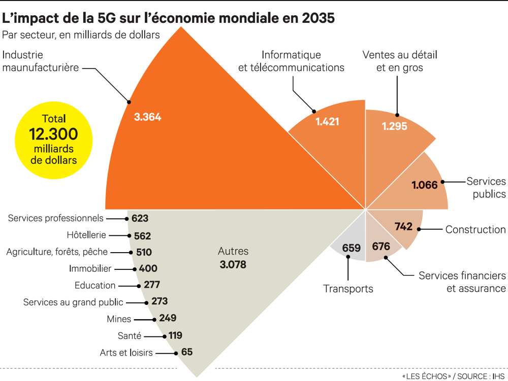 Les chiffres fous de la 5G, qui va irriguer tous les secteurs de l’économieA