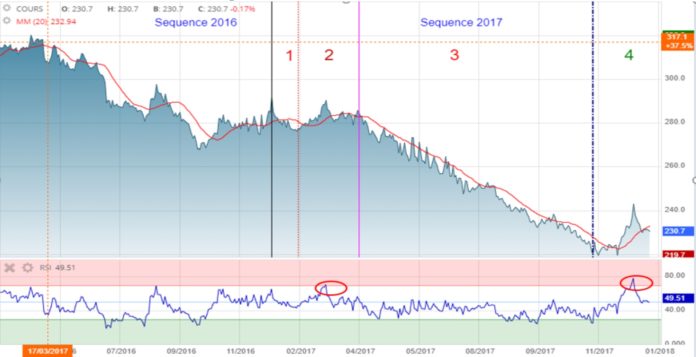 Stock market crash or simple correction of the BRVM in 2017?