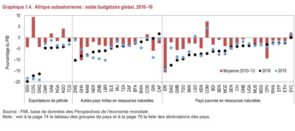 L’Afrique de nouveau sous «administration provisoire» du FMI?