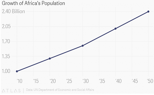 L’avenir De L’Afrique En 6 Charts