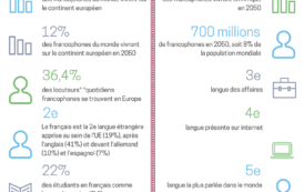 La Francophonie en chiffres