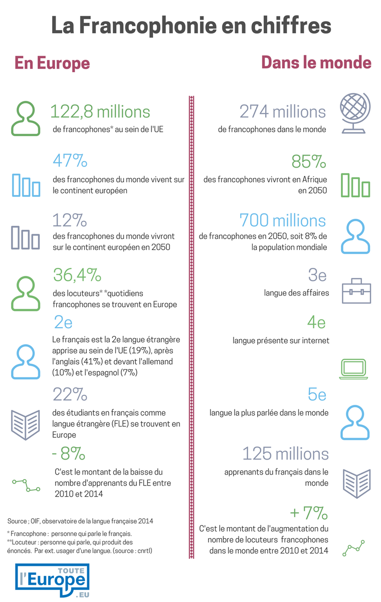 La Francophonie en chiffres