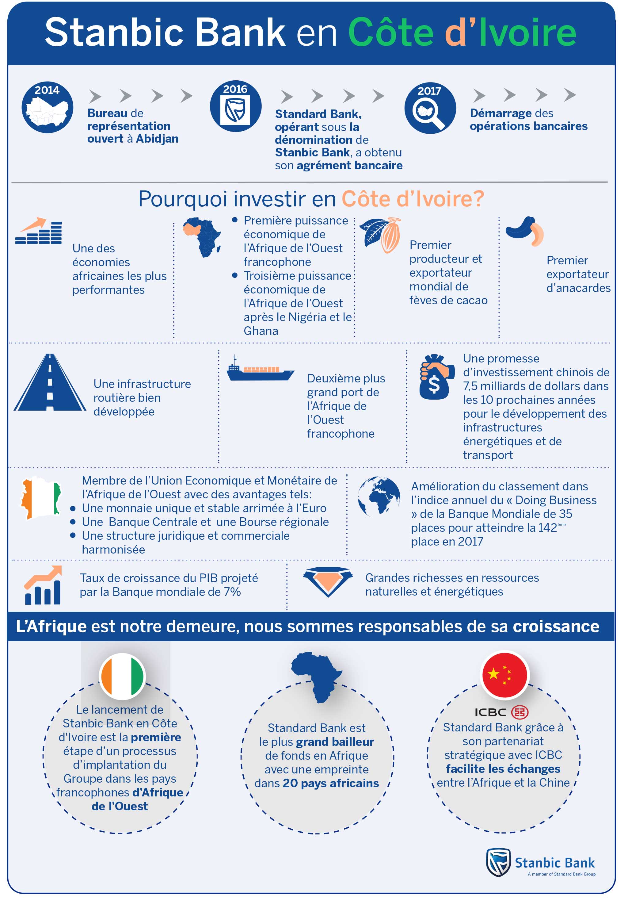 Investissement dans le secteur privé clé d’une croissance économique durable en Côte d’Ivoire