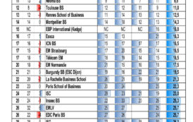 Classement des classements 2018 des écoles de commerce : qui sont les 40 meilleures ?