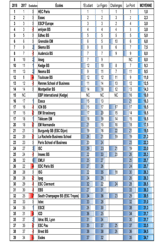 Classement des classements 2018 des écoles de commerce : qui sont les 40 meilleures ?