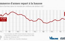 Le marché mondial de l’armement au plus haut depuis la Guerre froide