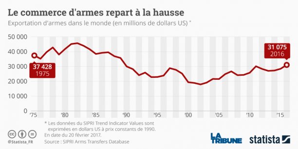 Le marché mondial de l’armement au plus haut depuis la Guerre froide