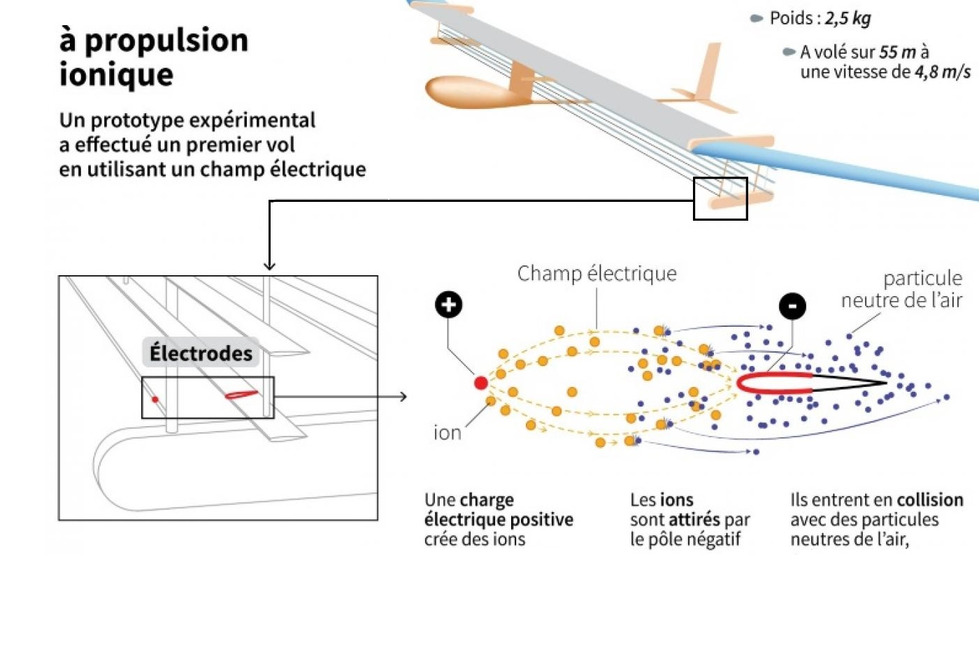 Un avion à propulsion ionique a réalisé avec succès son premier vol