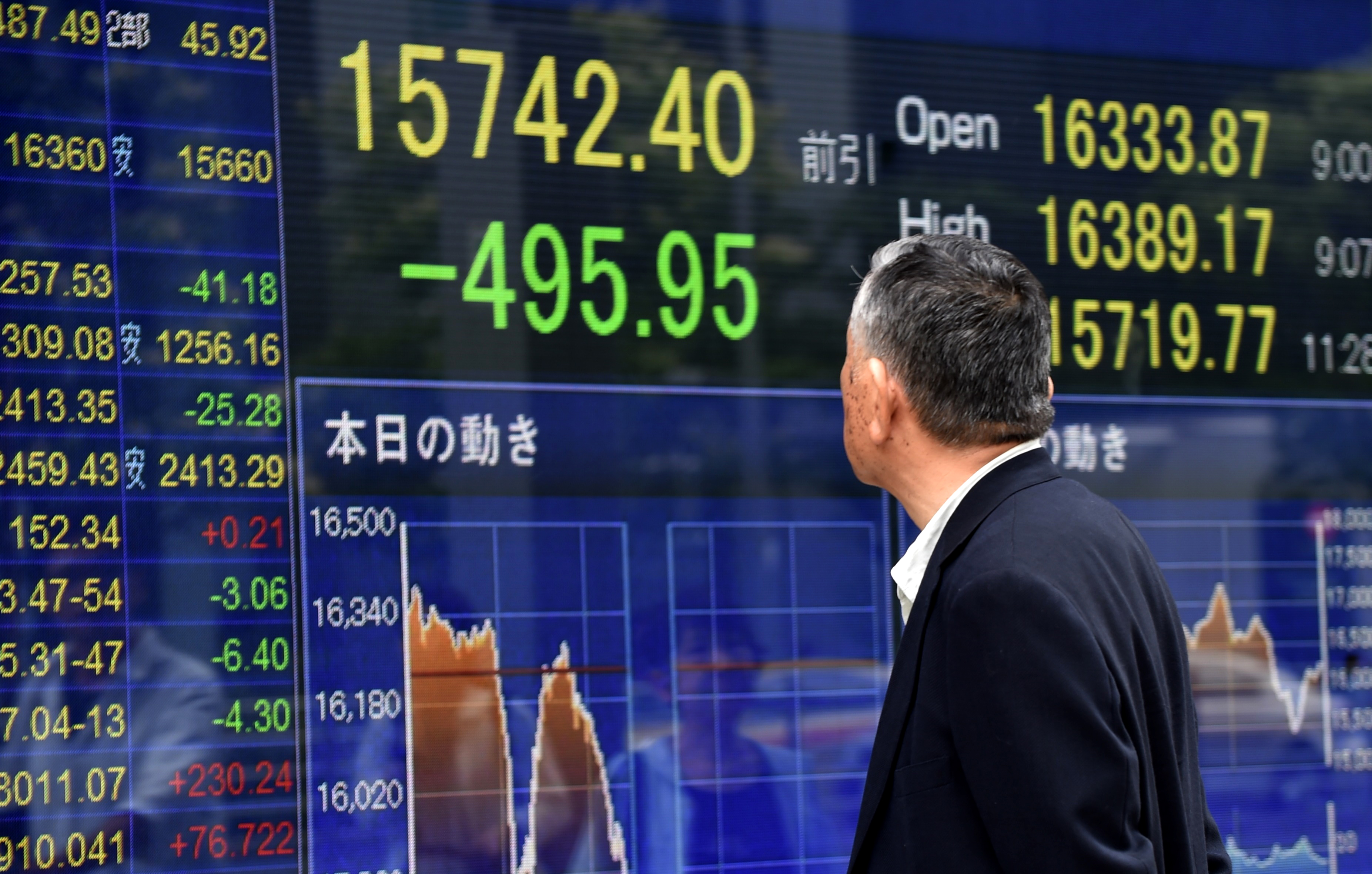 Le Nikkei à Tokyo finit en légère baisseLe Nikkei à Tokyo finit en légère baisse