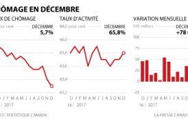 Canada : Le taux de chômage atteint son niveau le plus bas