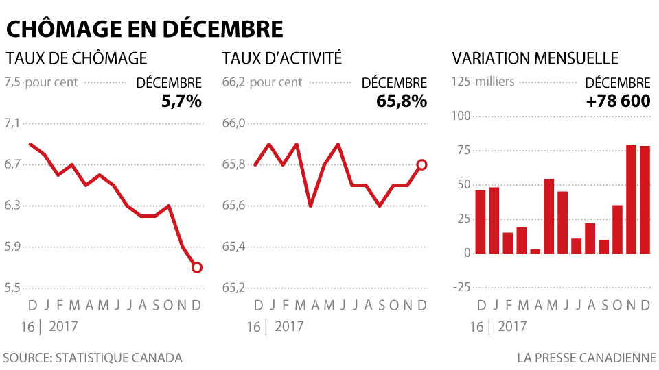 Canada : Le taux de chômage atteint son niveau le plus bas