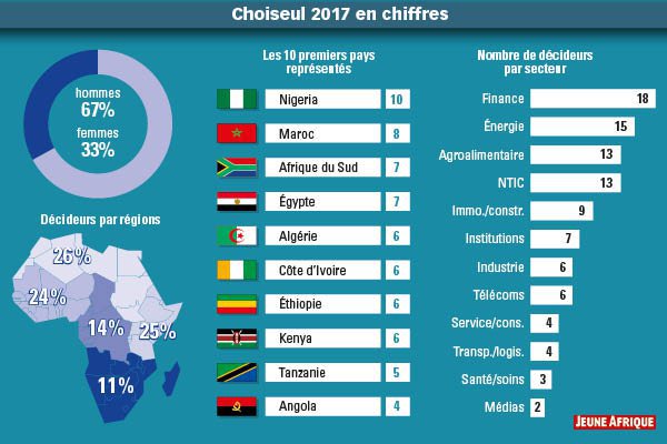 Le classement des 100 leaders africains de demain