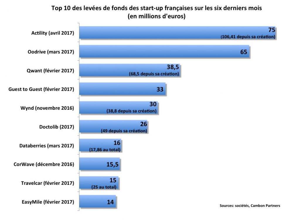 Ces start-up françaises qui lèvent des dizaines de millions d’euros… en France