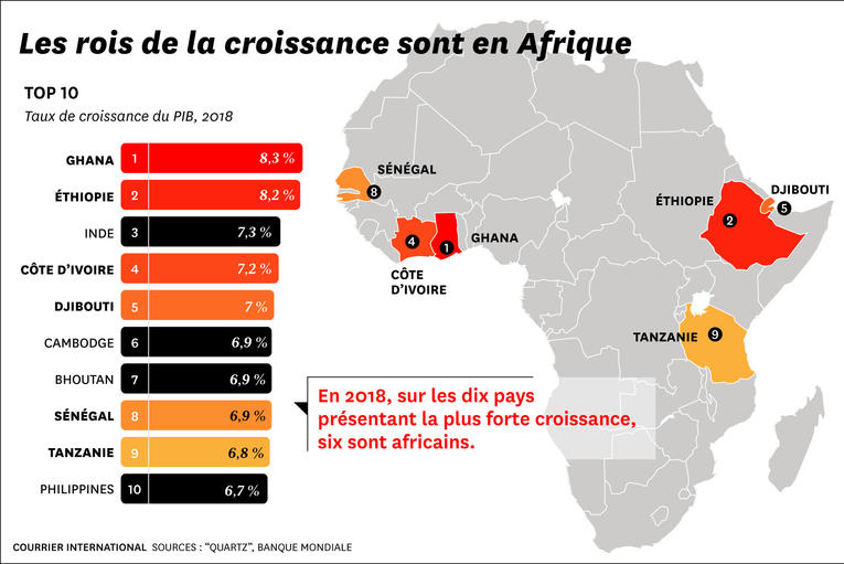 6 des 10 pays à la plus forte croissance en 2018 sont africains