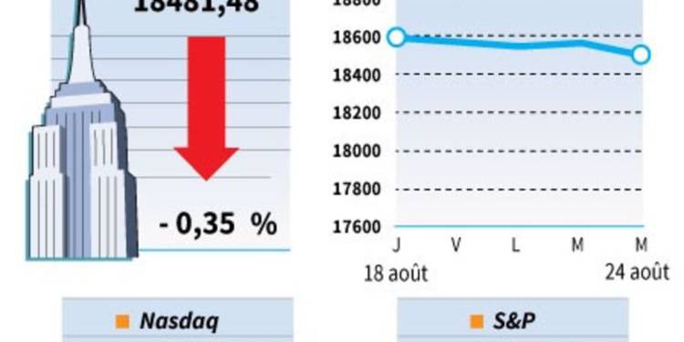 WALL STREET, TOUJOURS DANS L’ATTENTE DE YELLEN, FINIT EN BAISSE