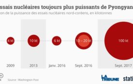 Essai nucléaire nord-coréen : Séoul et Tokyo réclament de nouvelles sanctions