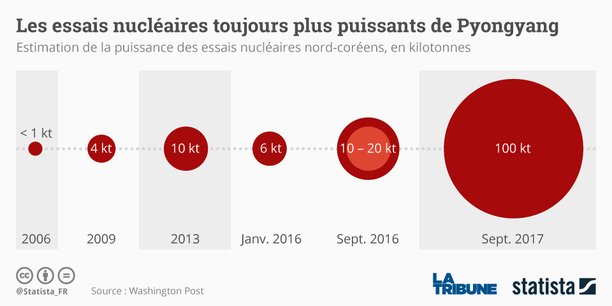 Essai nucléaire nord-coréen : Séoul et Tokyo réclament de nouvelles sanctions