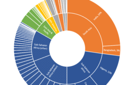 Projections à l’horizon 2030 pour les 5 pays concentrant plus de la moitié des pauvres du monde