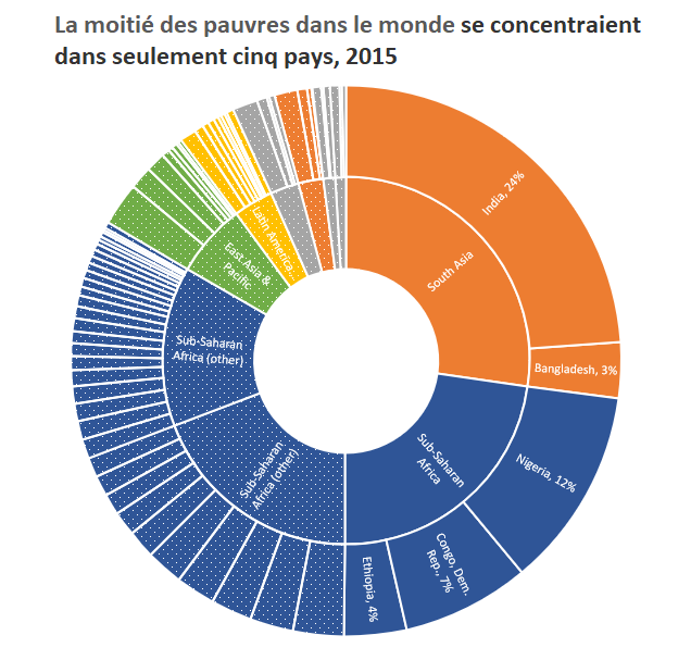 Projections à l’horizon 2030 pour les 5 pays concentrant plus de la moitié des pauvres du monde