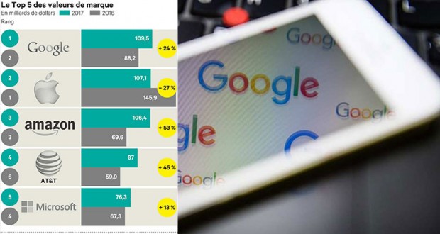 Google devient la marque la mieux valorisée au monde