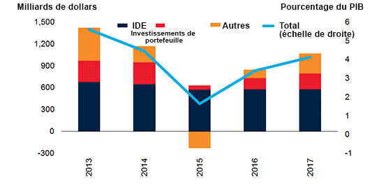 Pourquoi, malgré une croissance mondiale qui devrait être soutenue en 2018, les inquiétudes demeurent : 10 graphiques pour comprendre