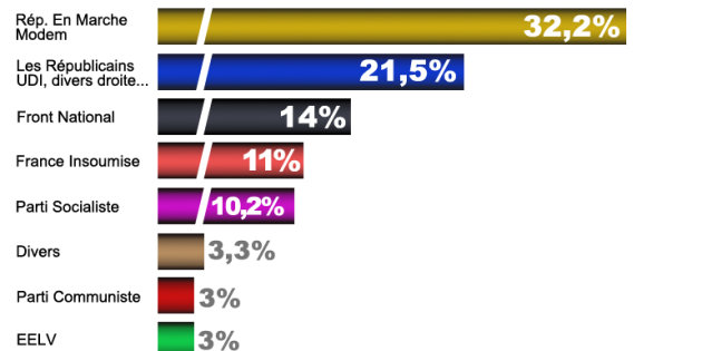 La République En Marche remporte très largement le 1er tour des législatives 2017