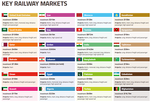 Le marché de l’approvisionnement ferroviaire de la région MENA devrait connaître une croissance annuelle de 3% d’ici 2021