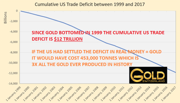 Les USA doivent au monde 453 000 tonnes d’or, soit près de 3x la quantité d’or produite au cours de l’histoire