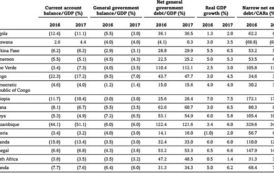 Selon S&P, « les conditions économiques restent difficiles en 2017″ pour 17 pays africains