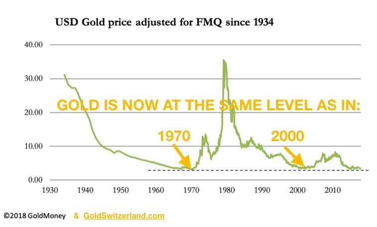 Le prix réel de l’Or à son plus faible niveau en 50 ans !!